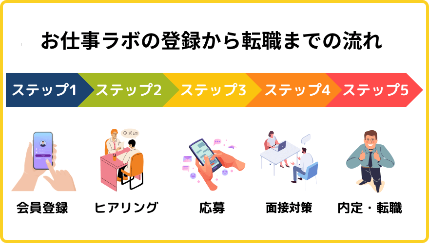 お仕事ラボ評判_流れ