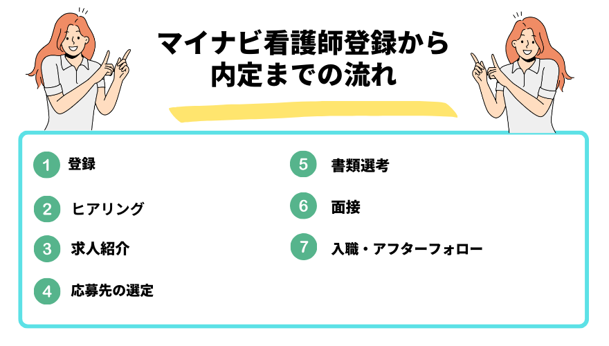 マイナビ看護師　評判-マイナビ看護師登録から内定までの流れ