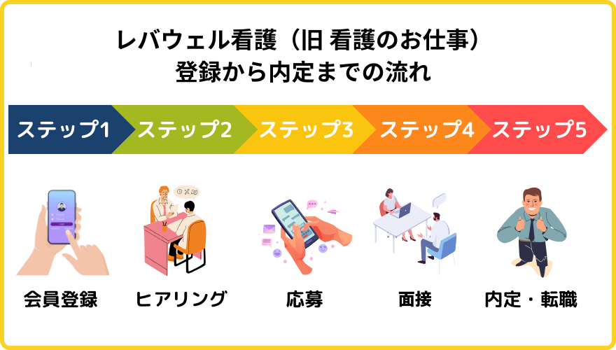 レバウェル看護（旧 看護のお仕事） 評判_流れ