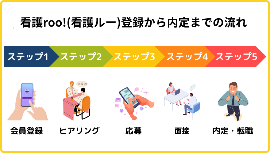 看護roo!(看護ルー)評判_流れ