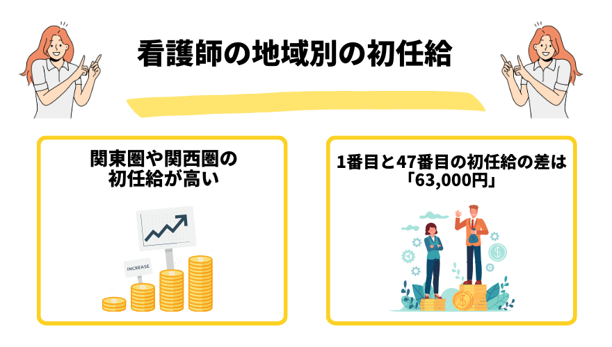 看護師初任給_地域別