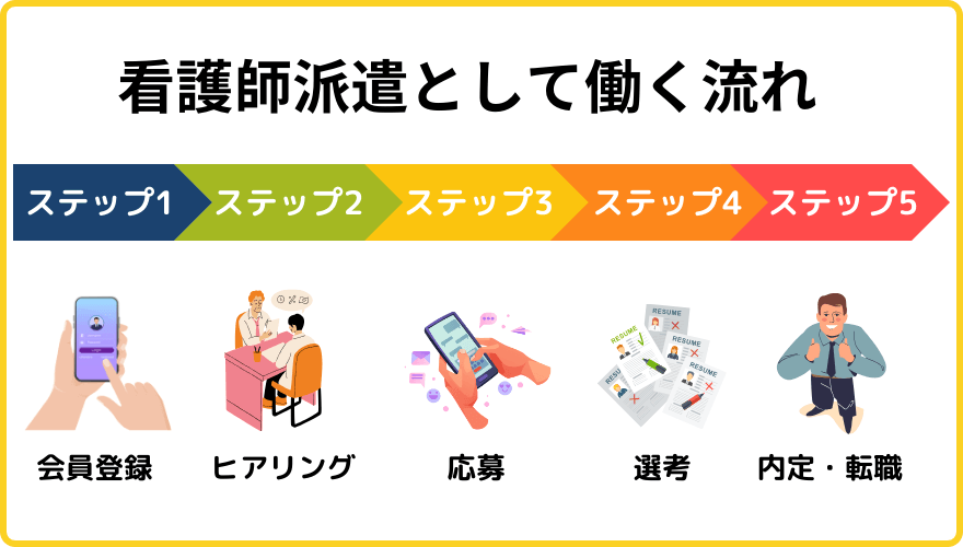 看護師派遣_流れ