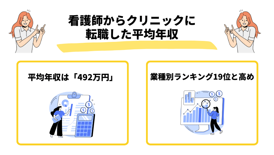 看護師転職クリニック_平均年収