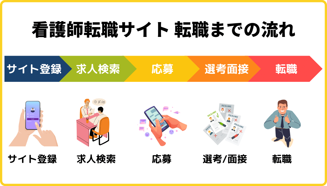 看護師転職サイト 使わない方がいい-流れ