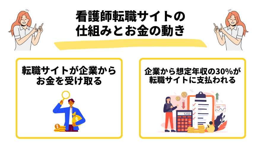 看護師転職サイト_サイトのお金の動き