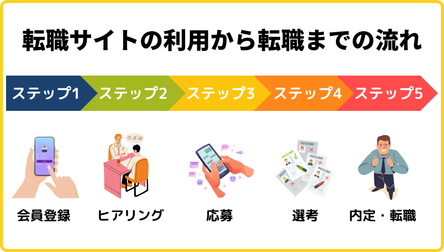 薬剤師転職エージェント_流れ