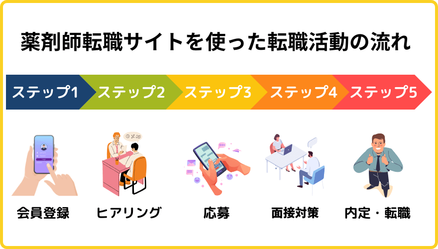 薬剤師転職サイト選ぶな_流れ